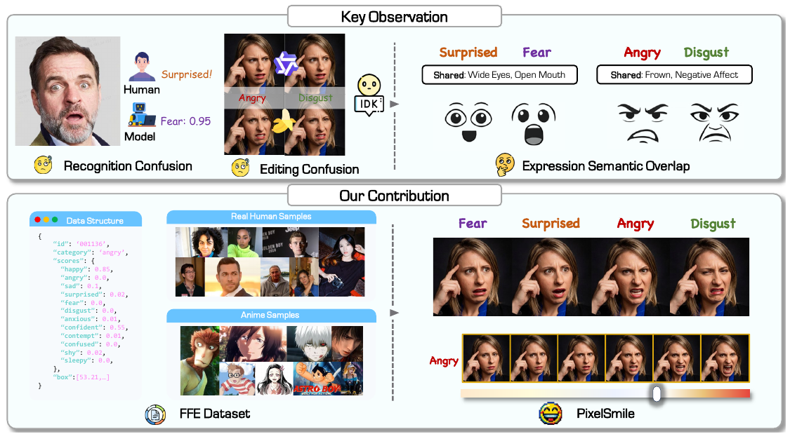 Observation of Expression Semantic Overlap: human and model confusion with semantically adjacent emotions, and PixelSmile's solution via FFE dataset and symmetric training