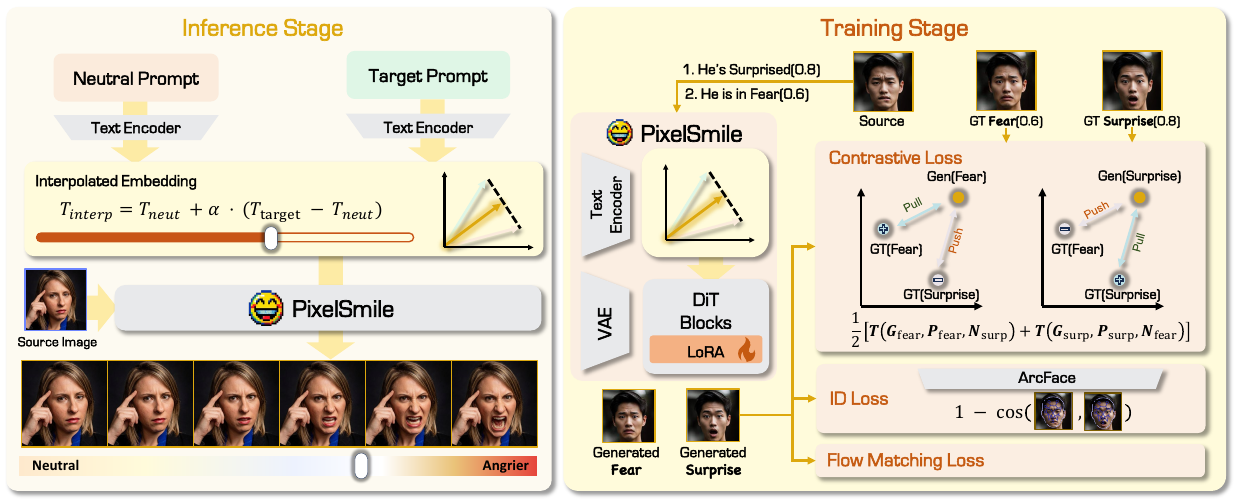 PixelSmile framework overview: inference stage with textual latent interpolation and training stage with fully symmetric joint training