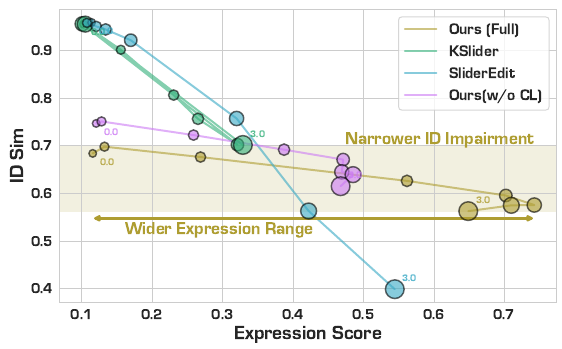 Scatter plot comparing Expression Score vs ID Similarity across methods: PixelSmile achieves wider expression range with narrower ID impairment