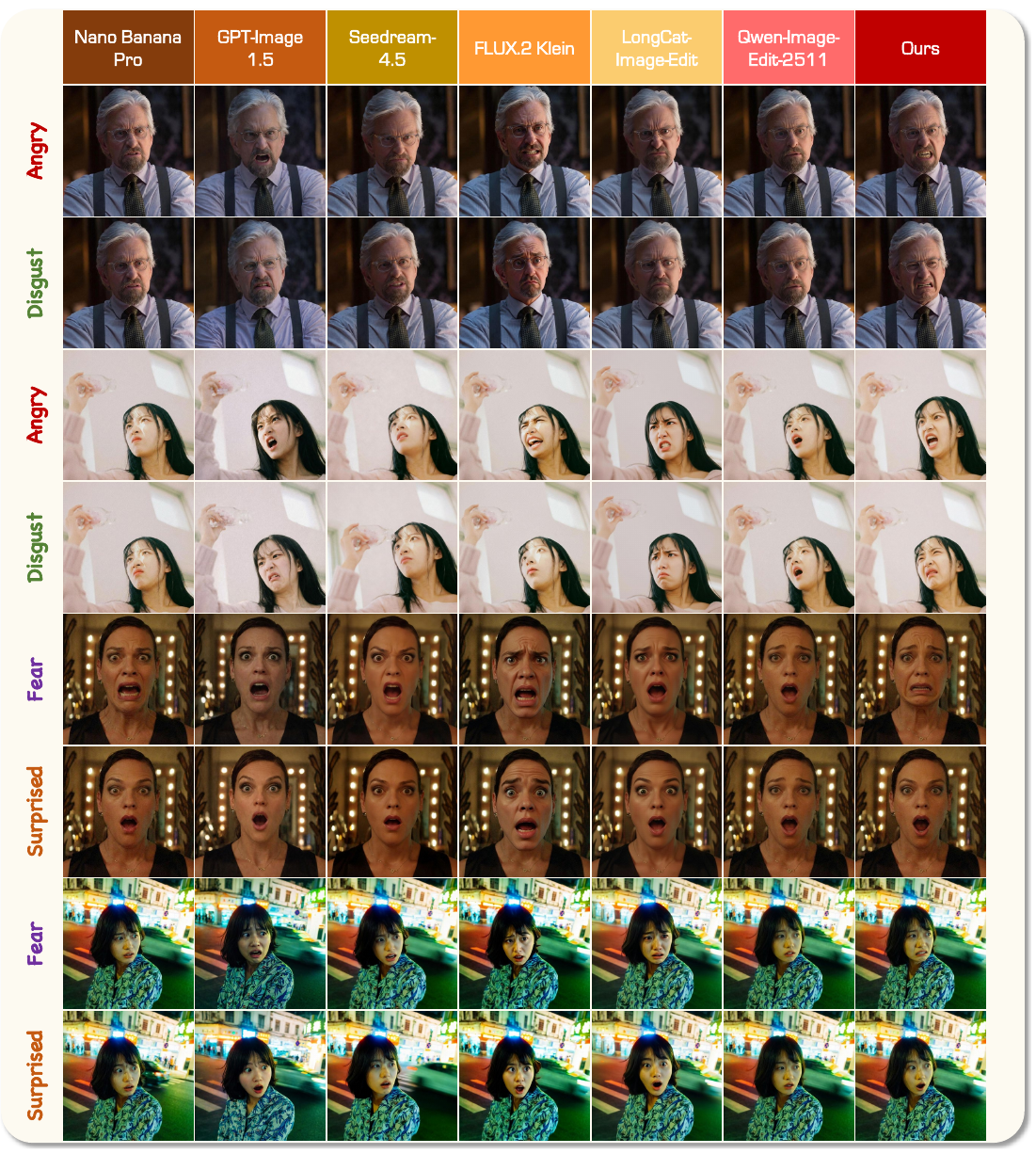 Qualitative comparison grid: PixelSmile vs 6 general editing models across Angry/Disgust/Fear/Surprised expressions