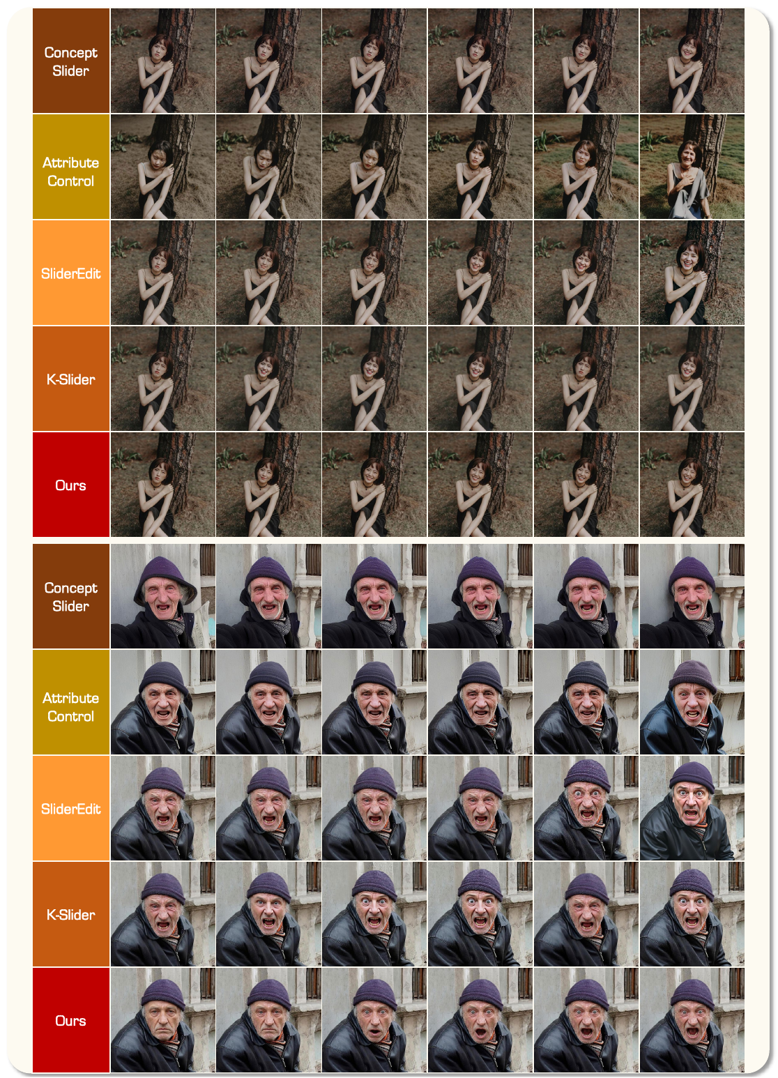 Qualitative comparison with linear control models showing 5 methods across 6 intensity levels for happy and surprised expressions