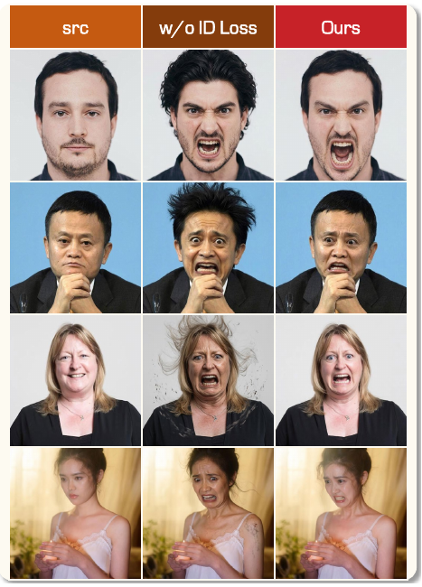 Ablation on identity loss: without ID loss, large expression intensities cause identity drift in hairstyle and skin texture