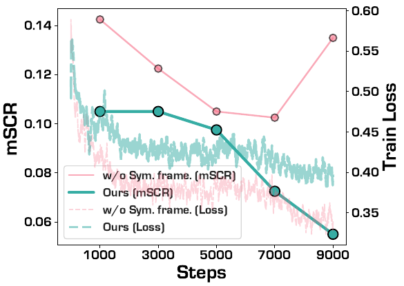 Training dynamics plot showing mSCR and train loss over steps for symmetric vs asymmetric framework