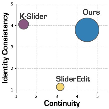 User study scatter plot: PixelSmile achieves highest continuity (4.48) and strong identity consistency (3.80) with the largest HES bubble