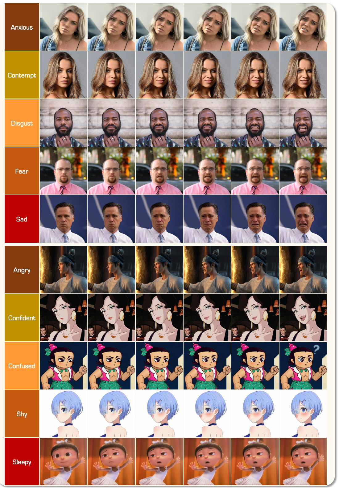 Additional linear expression editing results across 10 remaining expressions (Anxious, Contempt, Disgust, Fear, Sad, Angry, Confident, Confused, Shy, Sleepy) showing intensity increase left to right