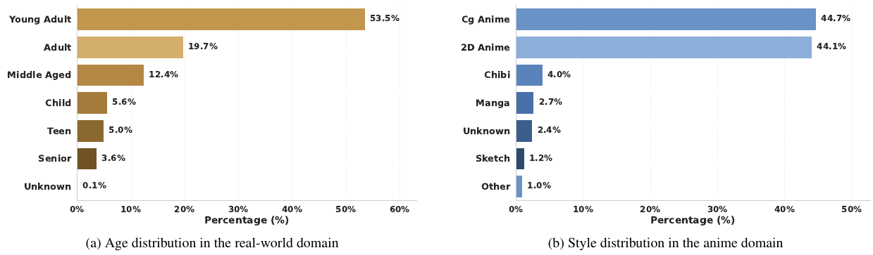 FFE dataset statistics: age distribution in real-world domain (Young Adult 53.5%) and style distribution in anime domain (CG Anime 44.7%, 2D Anime 44.1%)