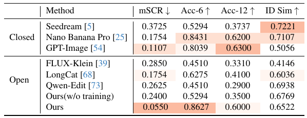 Table 1: Quantitative Evaluation of General Editing Models comparing mSCR, Acc-6, Acc-12, and ID Similarity