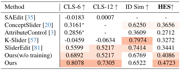 Table 2: Quantitative Evaluation of Linear Control Models comparing CLS-6, CLS-12, ID Similarity, and HES