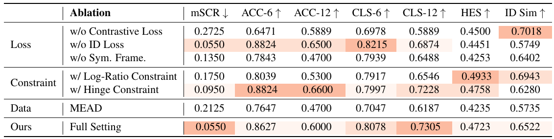Table 3: Ablation Study comparing 7 configurations across mSCR, ACC-6, ACC-12, CLS-6, CLS-12, HES, and ID Similarity