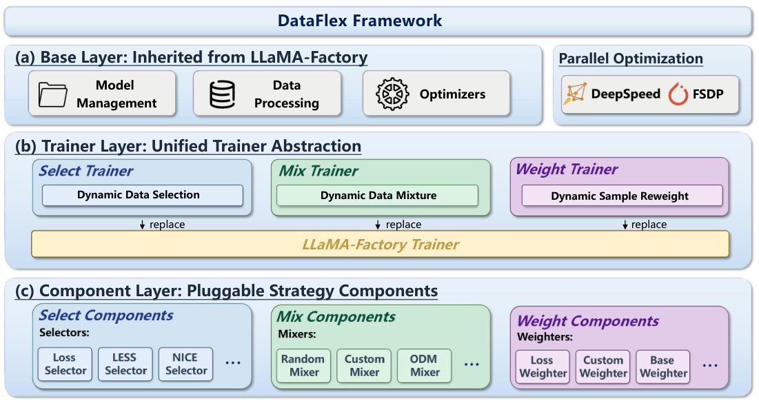 DataFlex three-layer framework architecture: Base Layer from LLaMA-Factory, Trainer Layer with Select/Mix/Weight trainers, Component Layer with pluggable algorithm strategies