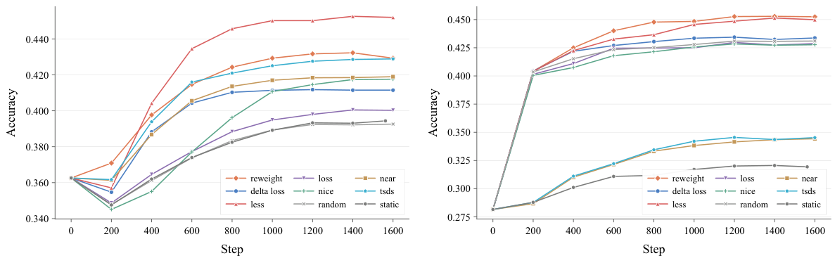 MMLU accuracy curves over training steps for dynamic data selection methods on Mistral-7B (left) and Llama-3.2-3B (right), showing consistent gains over static full-data training