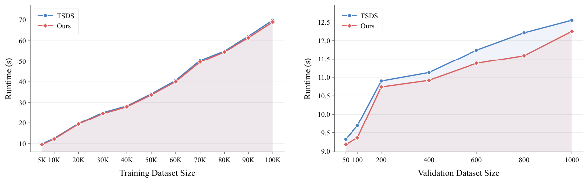 Two line charts comparing runtime in seconds between DataFlex and TSDS original implementation as training dataset size (5K-100K samples) and validation dataset size (50-1000 samples) grow