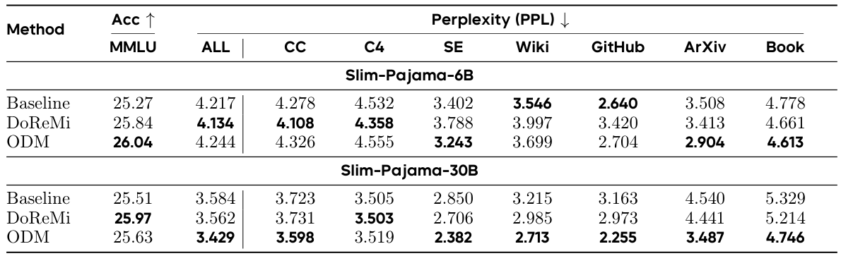 Table comparing DoReMi and ODM data mixture methods versus default proportions on MMLU accuracy and corpus perplexity at 6B and 30B token scales with Qwen2.5-1.5B