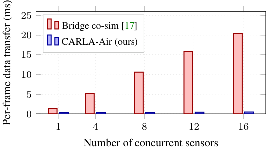 Communication latency comparison