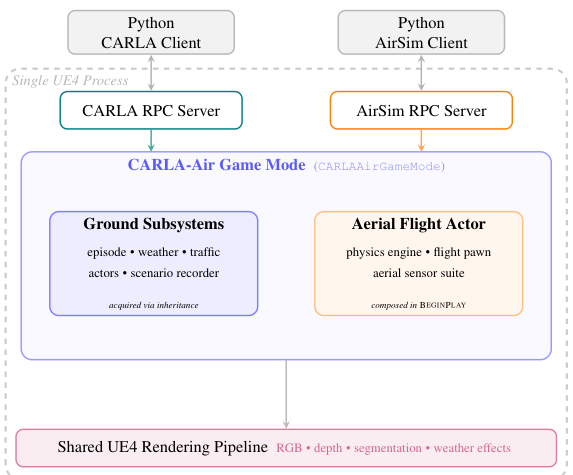 CARLA-Air system architecture