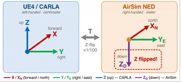 Coordinate system mapping
