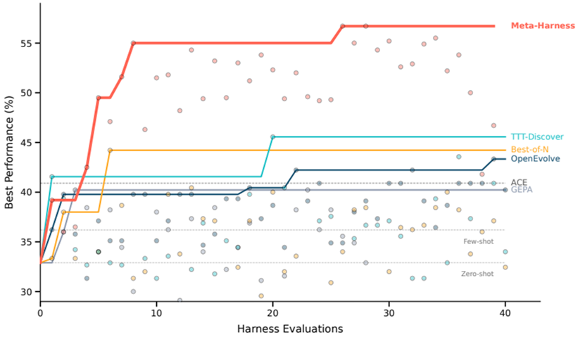 Search-set accuracy over evaluations for text optimizers