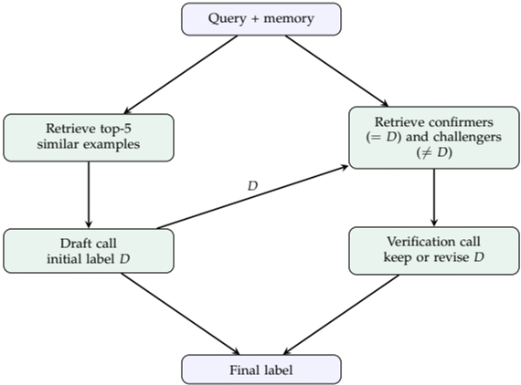 Draft-verification classification harness flowchart