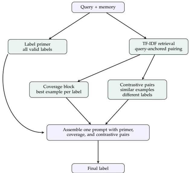 Label-primed query-anchored classification harness flowchart