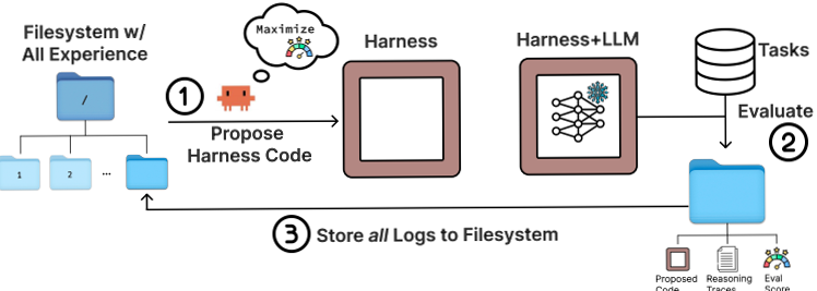 Meta-Harness search loop diagram
