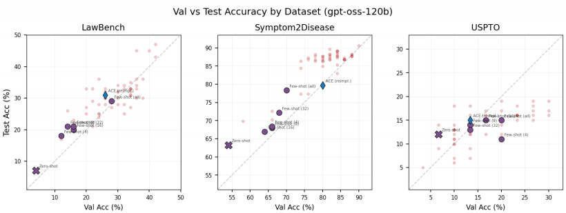 Search-set vs test-set accuracy scatter plot