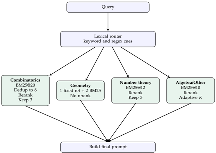 4-route BM25 math retrieval harness flowchart
