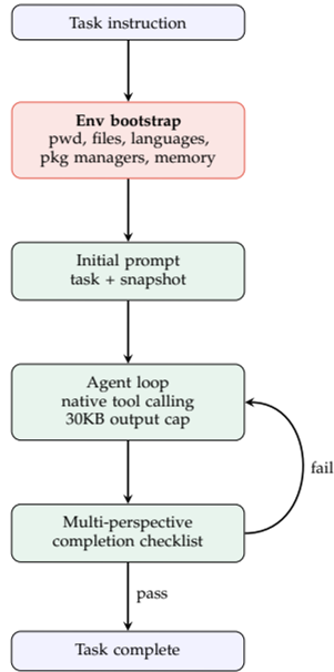 TerminalBench-2 agentic coding harness flowchart