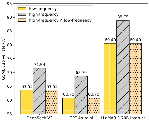 GSM8K solve rates bar chart