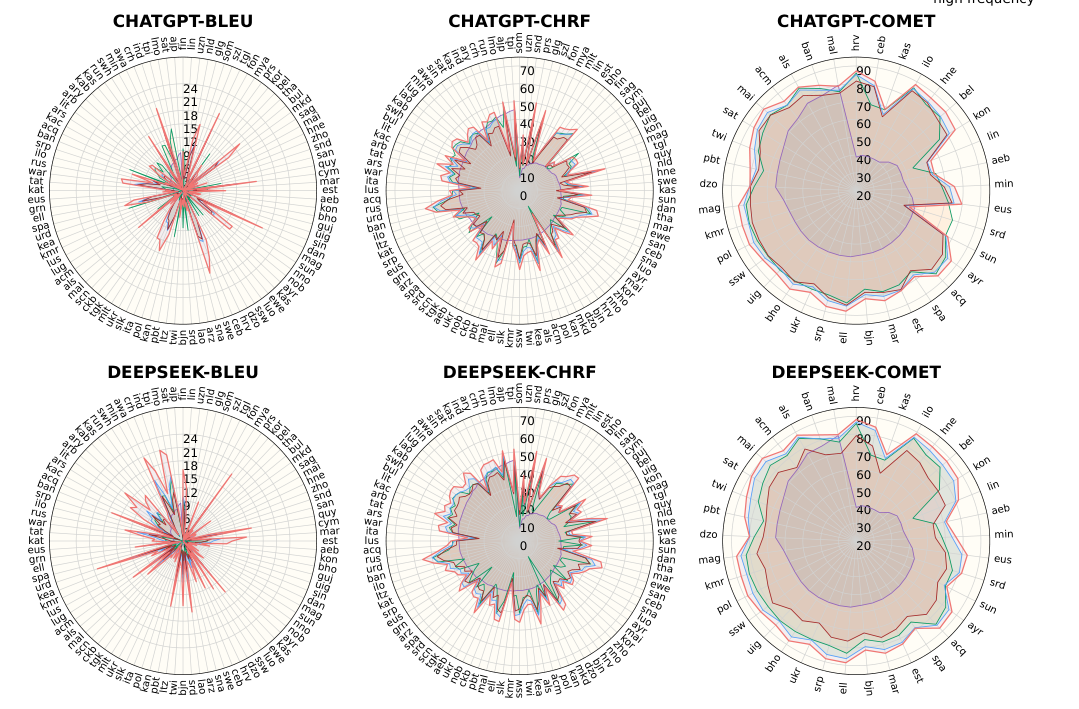 MT radar charts across 100 languages