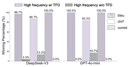 TFD ablation - win rates