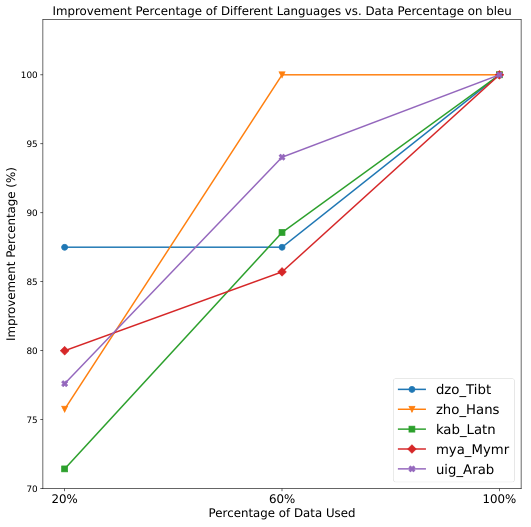 CTFT improvement vs data percentage line chart