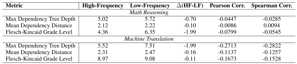Linguistic statistics and frequency correlations