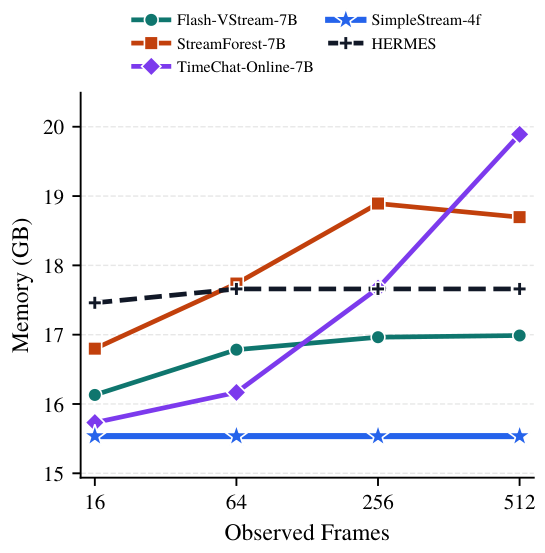 Peak GPU memory vs observed frames