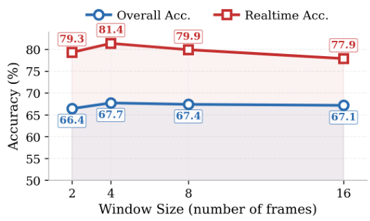 Window size ablation chart