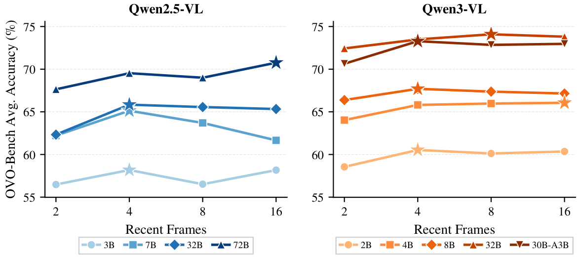 Model scaling ablation