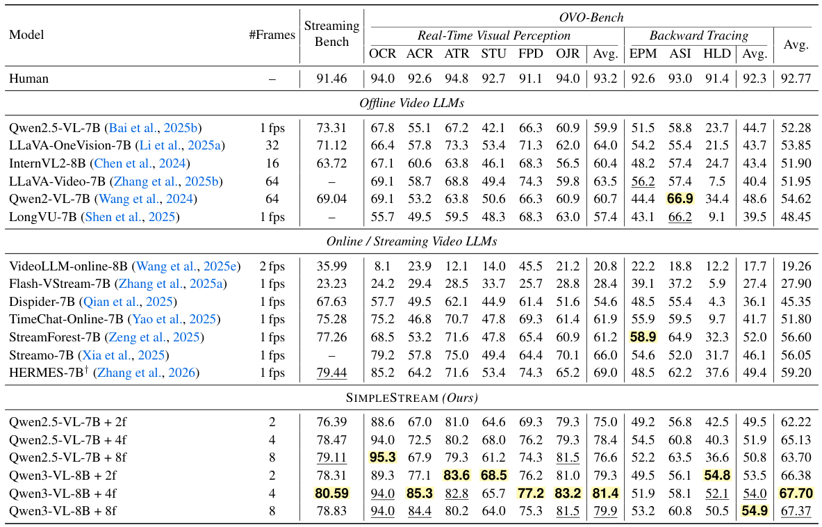 Main results table on OVO-Bench and StreamingBench