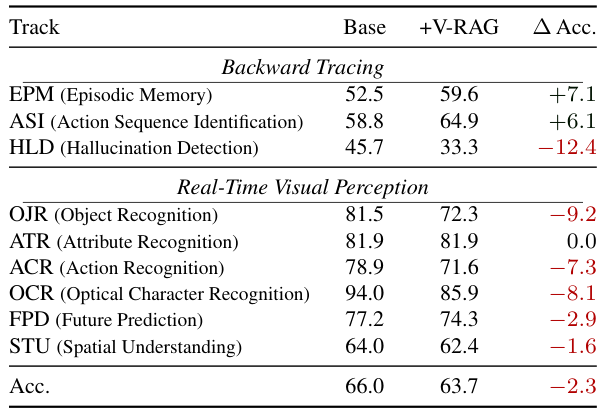 Visual-RAG ablation results