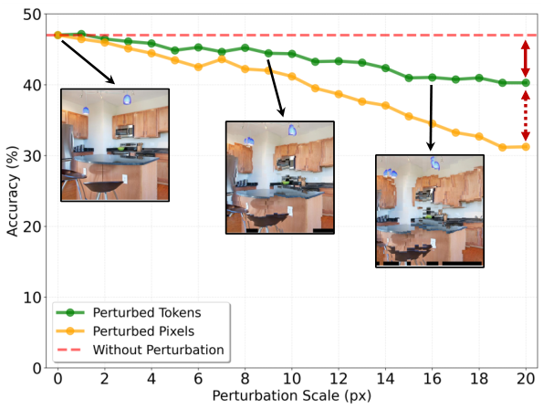 Token perturbation robustness chart