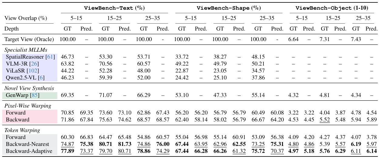 Main quantitative results on ViewBench