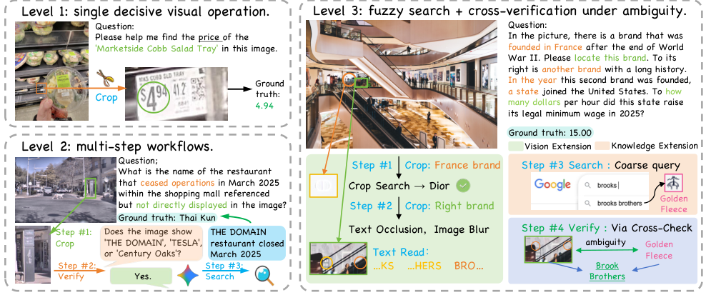 Three difficulty levels of Agentic-MME tasks