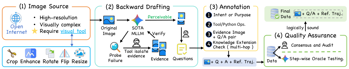 4-stage data collection pipeline