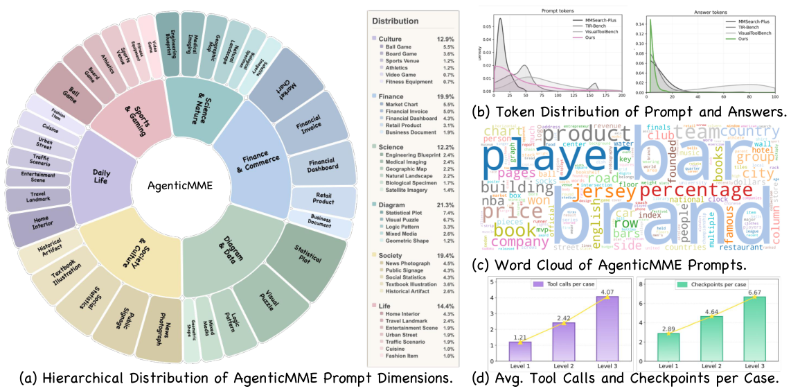 Dataset statistics: distribution, token distribution, word cloud, tool calls