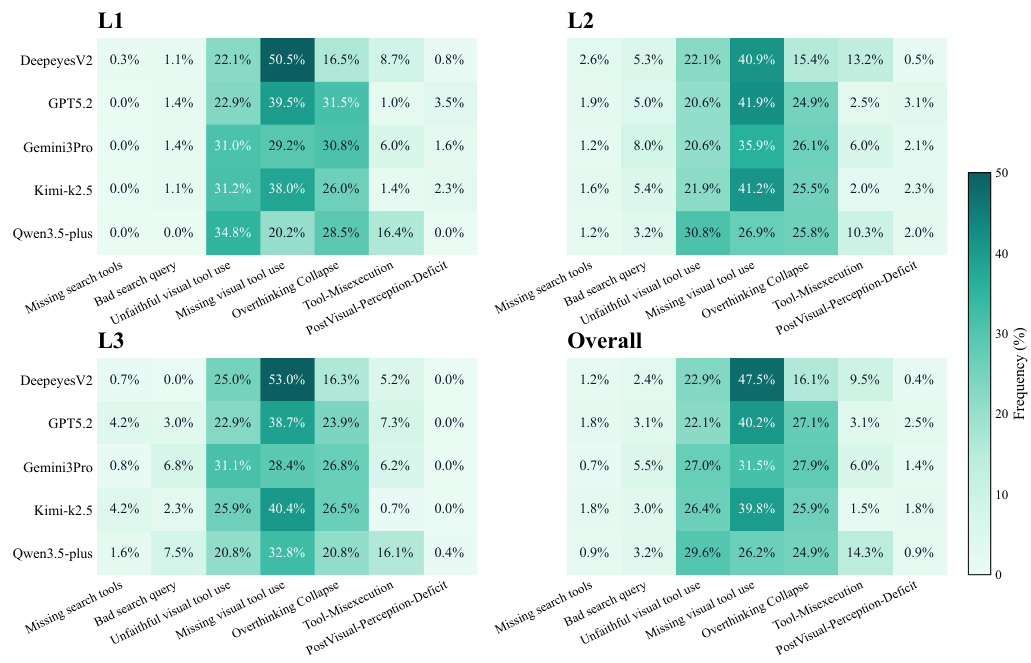 Fine-grained error analysis heatmaps