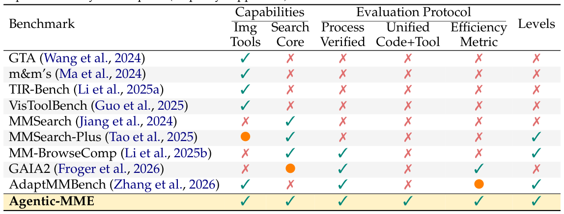 Comparison with existing benchmarks