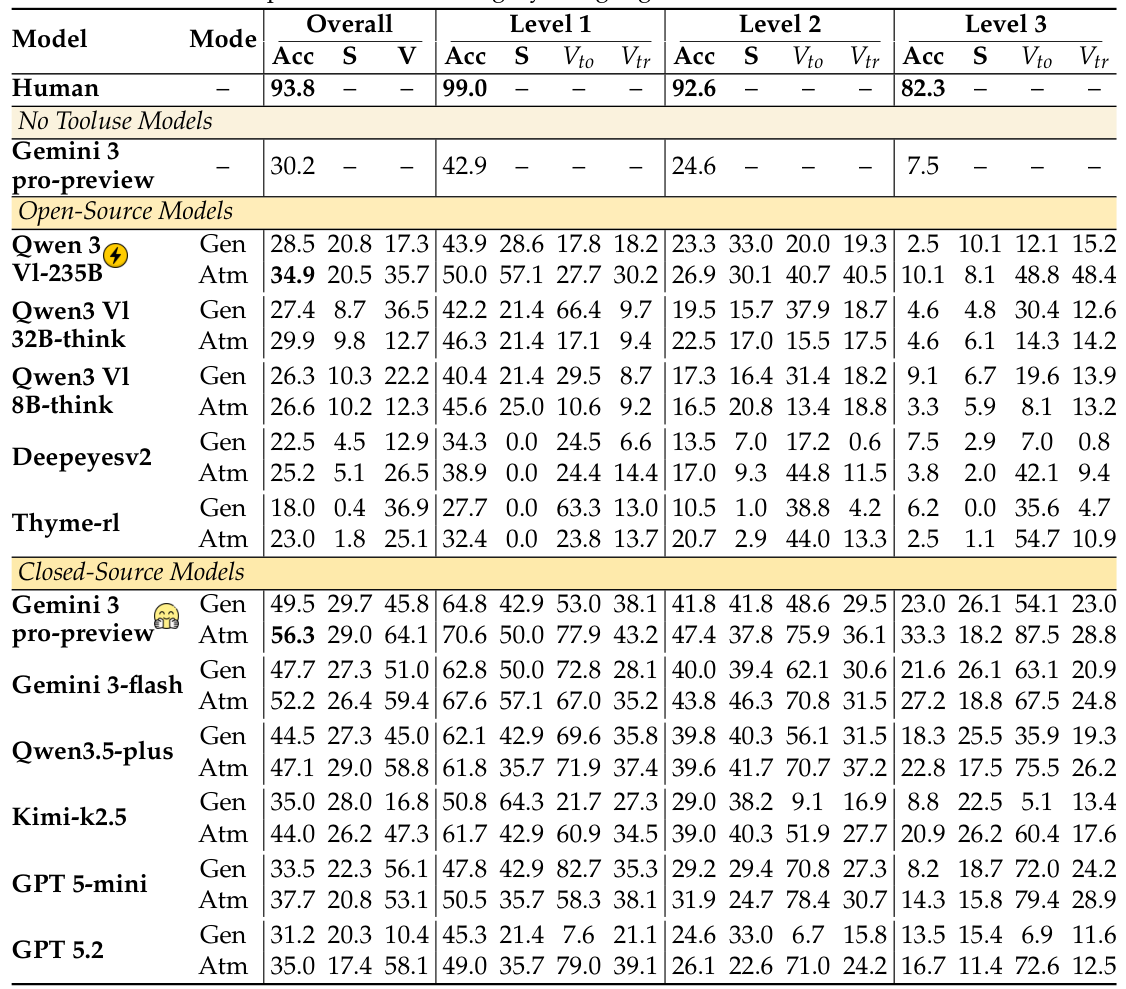 Main results on Agentic-MME