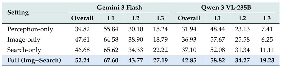 Ablation study: tool settings