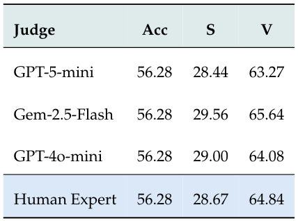 Judge consistency validation