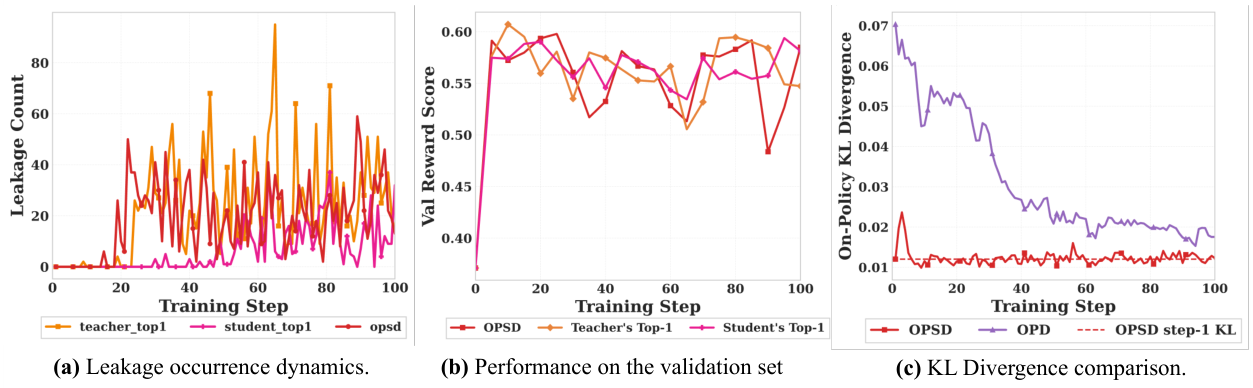 Leakage occurrence, performance, and KL divergence comparison
