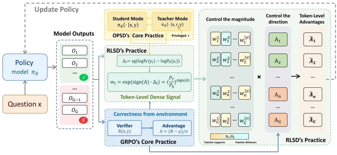 RLSD architecture diagram