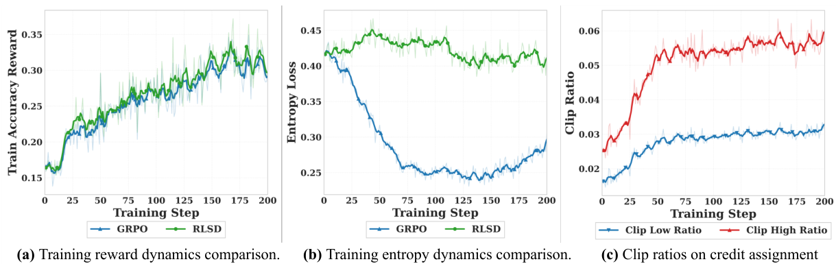 Training dynamics: reward, entropy, clip ratio